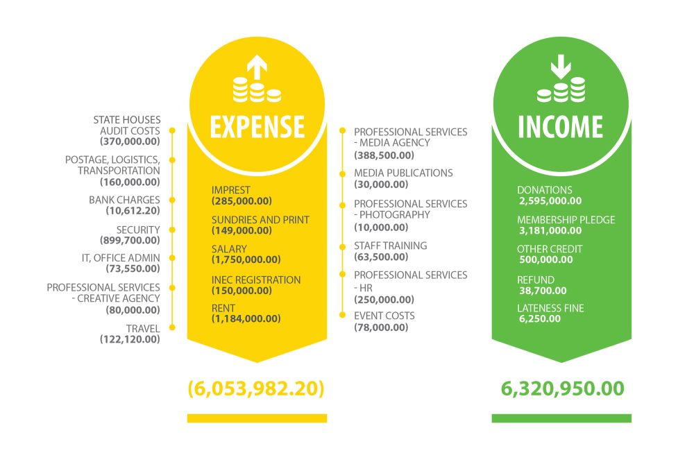 income-and-expenditure-chart-youth-party